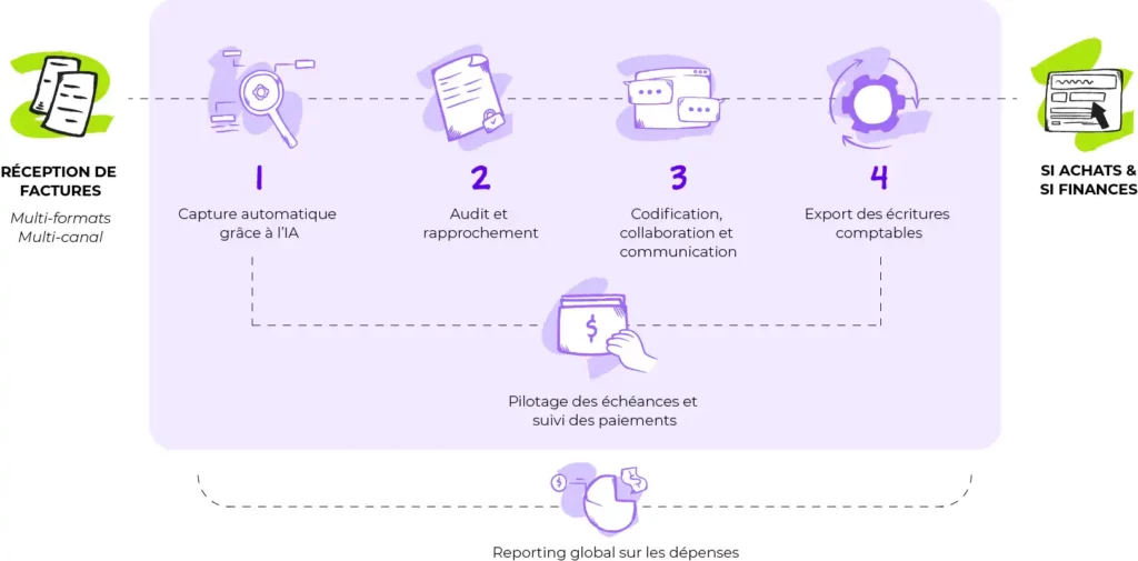 Les étapes de la gestion des factures fournisseurs dans KONTA