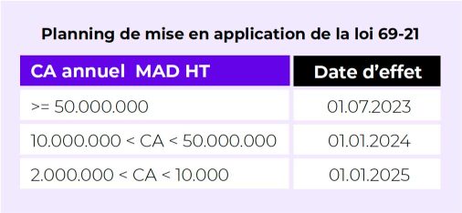 tableau de mise en application de la loi 69-21 en fonction du CA de l'entreprise